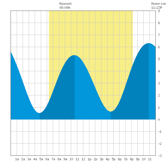 Tide chart for Harbor Island Beach SC on 2025/05/15