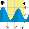 Tide chart for Harbor Island Beach SC, South Carolina on 2025/05/4