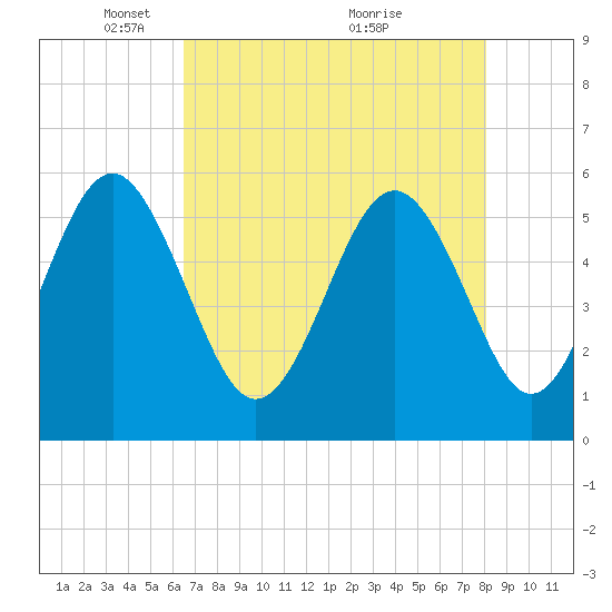 Tide chart for Harbor Island Beach SC on 2025/05/05