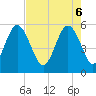 Tide chart for Harbor Island Beach SC, South Carolina on 2025/05/6