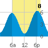 Tide chart for Harbor Island Beach SC, South Carolina on 2025/05/8