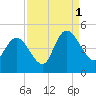 Tide chart for Harbor River entrance, Bulls Bay, South Carolina on 2021/09/1