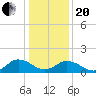 Tide chart for Harborton, Pungoteague Creek, Chesapeake Bay, Virginia on 2021/01/20