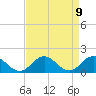 Tide chart for Harborton, Pungoteague Creek, Chesapeake Bay, Virginia on 2021/04/9