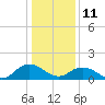 Tide chart for Harborton, Pungoteague Creek, Chesapeake Bay, Virginia on 2022/01/11