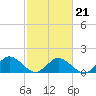 Tide chart for Harborton, Pungoteague Creek, Chesapeake Bay, Virginia on 2022/02/21