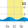 Tide chart for Harborton, Pungoteague Creek, Chesapeake Bay, Virginia on 2022/04/11