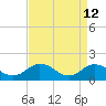 Tide chart for Harborton, Pungoteague Creek, Chesapeake Bay, Virginia on 2022/04/12
