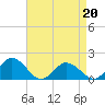Tide chart for Harborton, Pungoteague Creek, Chesapeake Bay, Virginia on 2022/04/20
