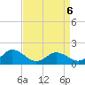 Tide chart for Harborton, Pungoteague Creek, Chesapeake Bay, Virginia on 2022/04/6