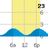 Tide chart for Harborton, Pungoteague Creek, Chesapeake Bay, Virginia on 2022/05/23
