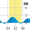 Tide chart for Harborton, Pungoteague Cr, Virginia on 2023/01/20