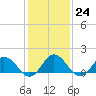 Tide chart for Harborton, Pungoteague Cr, Virginia on 2023/01/24