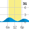 Tide chart for Harborton, Pungoteague Cr, Virginia on 2023/01/31