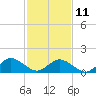 Tide chart for Harborton, Pungoteague Creek, Chesapeake Bay, Virginia on 2023/02/11