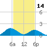 Tide chart for Harborton, Pungoteague Creek, Chesapeake Bay, Virginia on 2023/02/14