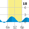 Tide chart for Harborton, Pungoteague Creek, Chesapeake Bay, Virginia on 2023/02/18