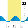 Tide chart for Harborton, Pungoteague Creek, Chesapeake Bay, Virginia on 2023/02/22