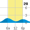 Tide chart for Harborton, Pungoteague Creek, Chesapeake Bay, Virginia on 2023/02/28