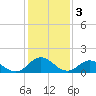 Tide chart for Harborton, Pungoteague Creek, Chesapeake Bay, Virginia on 2023/02/3