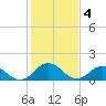 Tide chart for Harborton, Pungoteague Creek, Chesapeake Bay, Virginia on 2023/02/4