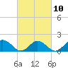 Tide chart for Harborton, Pungoteague Creek, Chesapeake Bay, Virginia on 2023/03/10