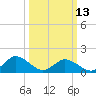 Tide chart for Harborton, Pungoteague Creek, Chesapeake Bay, Virginia on 2023/03/13