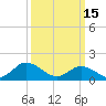 Tide chart for Harborton, Pungoteague Creek, Chesapeake Bay, Virginia on 2023/03/15