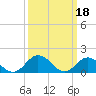 Tide chart for Harborton, Pungoteague Creek, Chesapeake Bay, Virginia on 2023/03/18