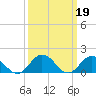 Tide chart for Harborton, Pungoteague Creek, Chesapeake Bay, Virginia on 2023/03/19