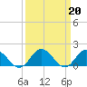 Tide chart for Harborton, Pungoteague Creek, Chesapeake Bay, Virginia on 2023/03/20