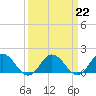 Tide chart for Harborton, Pungoteague Creek, Chesapeake Bay, Virginia on 2023/03/22