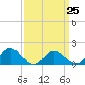 Tide chart for Harborton, Pungoteague Creek, Chesapeake Bay, Virginia on 2023/03/25