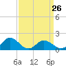 Tide chart for Harborton, Pungoteague Creek, Chesapeake Bay, Virginia on 2023/03/26