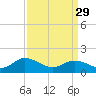 Tide chart for Harborton, Pungoteague Creek, Chesapeake Bay, Virginia on 2023/03/29