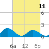 Tide chart for Harborton, Pungoteague Creek, Chesapeake Bay, Virginia on 2023/04/11