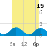 Tide chart for Harborton, Pungoteague Creek, Chesapeake Bay, Virginia on 2023/04/15