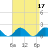 Tide chart for Harborton, Pungoteague Creek, Chesapeake Bay, Virginia on 2023/04/17