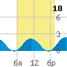 Tide chart for Harborton, Pungoteague Creek, Chesapeake Bay, Virginia on 2023/04/18