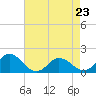 Tide chart for Harborton, Pungoteague Creek, Chesapeake Bay, Virginia on 2023/04/23