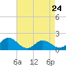 Tide chart for Harborton, Pungoteague Creek, Chesapeake Bay, Virginia on 2023/04/24