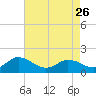 Tide chart for Harborton, Pungoteague Creek, Chesapeake Bay, Virginia on 2023/04/26