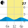 Tide chart for Harborton, Pungoteague Creek, Chesapeake Bay, Virginia on 2023/04/27