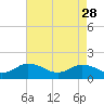 Tide chart for Harborton, Pungoteague Creek, Chesapeake Bay, Virginia on 2023/04/28