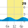 Tide chart for Harborton, Pungoteague Creek, Chesapeake Bay, Virginia on 2023/04/29
