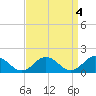 Tide chart for Harborton, Pungoteague Creek, Chesapeake Bay, Virginia on 2023/04/4