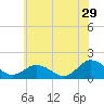 Tide chart for Harborton, Pungoteague Creek, Chesapeake Bay, Virginia on 2023/06/29