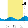 Tide chart for Harborton, Pungoteague Creek, Chesapeake Bay, Virginia on 2023/09/10