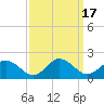 Tide chart for Harborton, Pungoteague Creek, Chesapeake Bay, Virginia on 2023/09/17