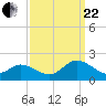 Tide chart for Harborton, Pungoteague Creek, Chesapeake Bay, Virginia on 2023/09/22